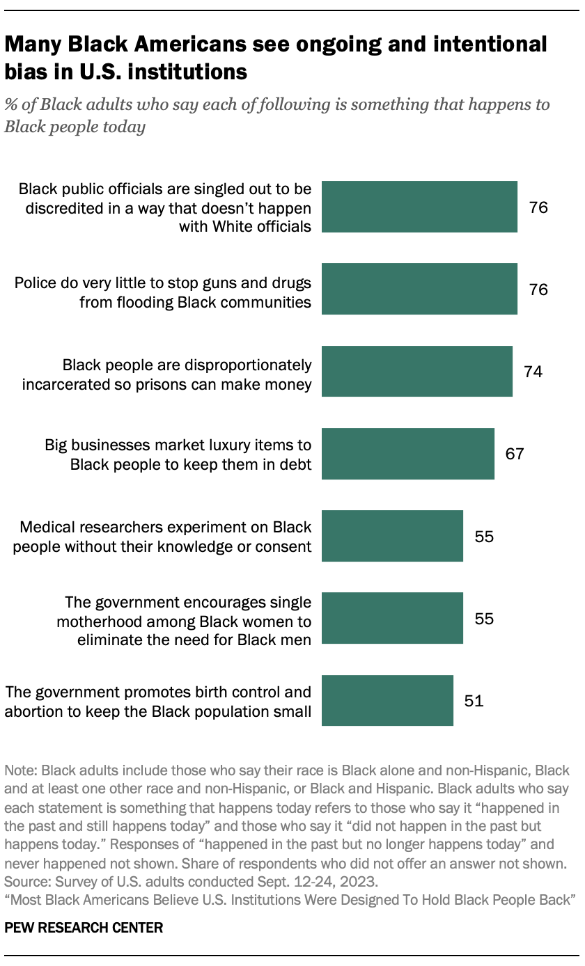 A bar graph showing that many black Americans see persistent and intentional bias in American institutions