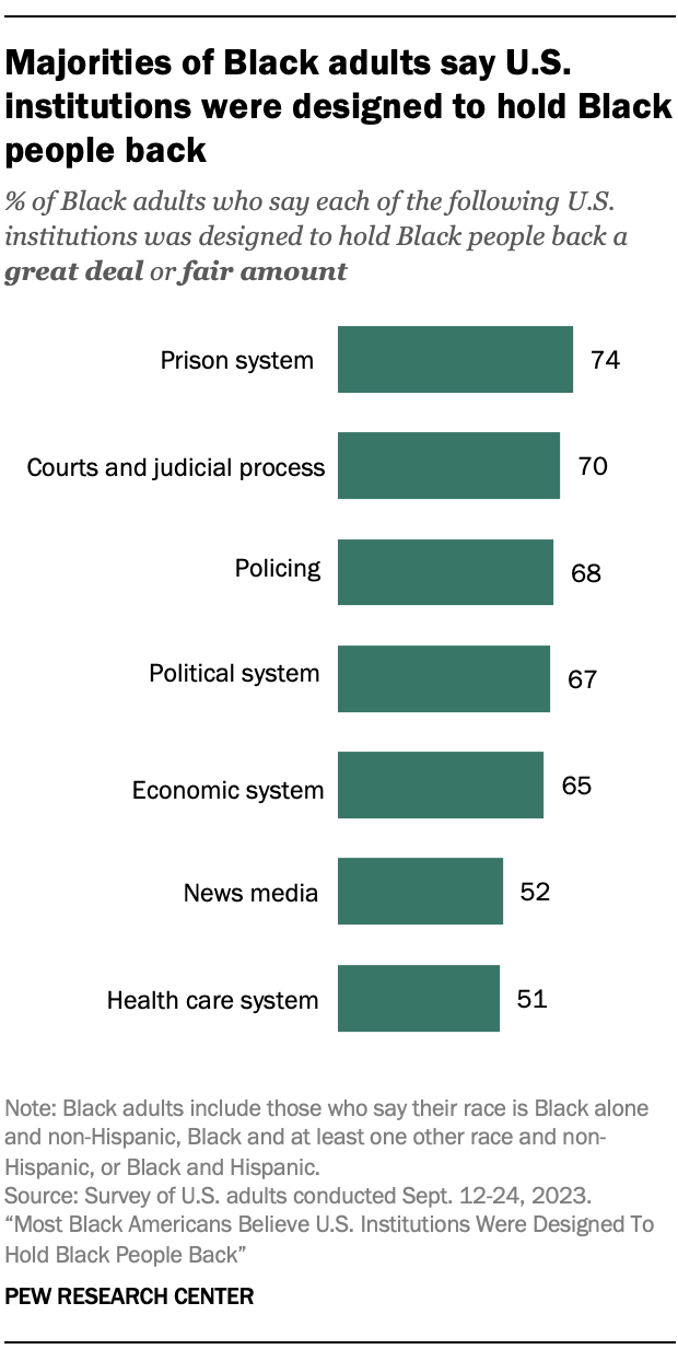 A bar graph showing that a majority of black adults say American institutions are designed to hold black people back